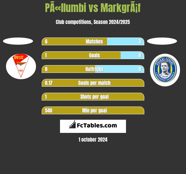 PÃ«llumbi vs MarkgrÃ¡f h2h player stats