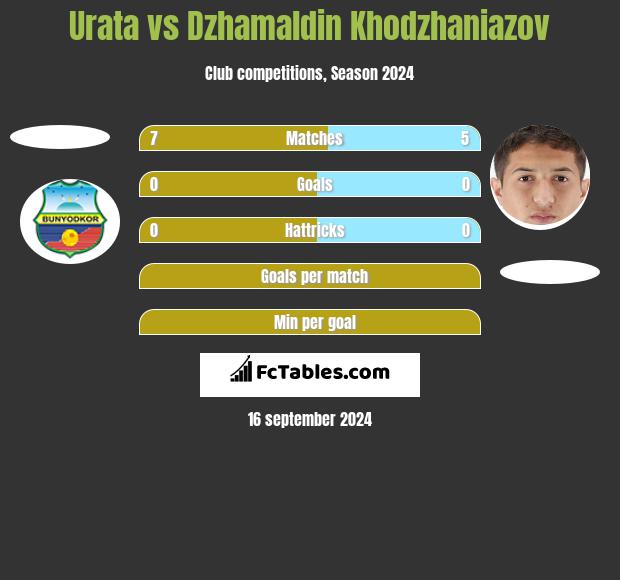 Urata vs Dzhamaldin Khodzhaniazov h2h player stats