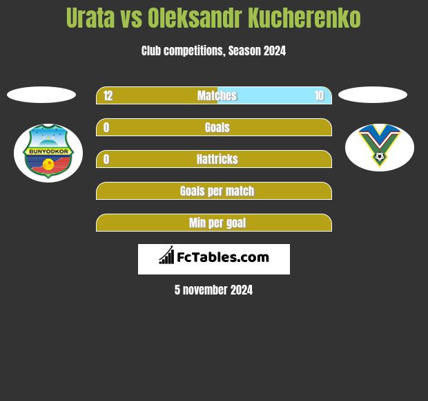 Urata vs Oleksandr Kucherenko h2h player stats