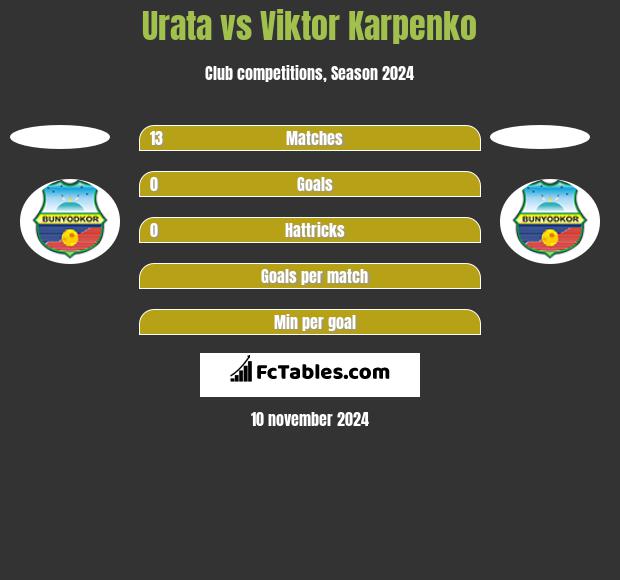 Urata vs Viktor Karpenko h2h player stats