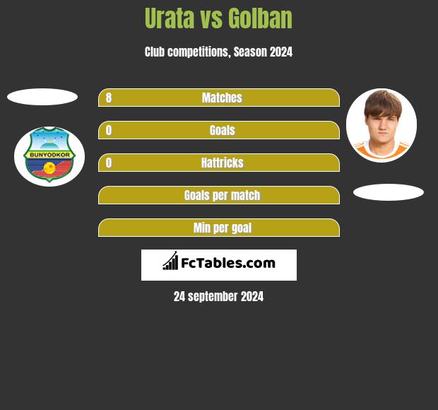 Urata vs Golban h2h player stats