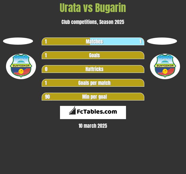 Urata vs Bugarin h2h player stats