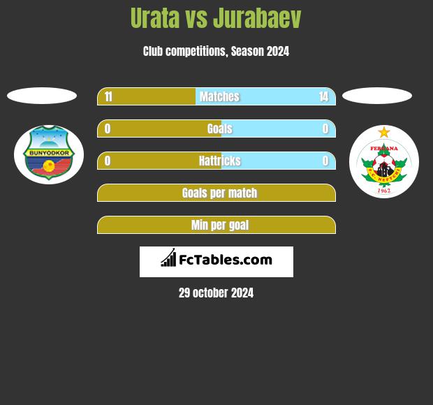 Urata vs Jurabaev h2h player stats