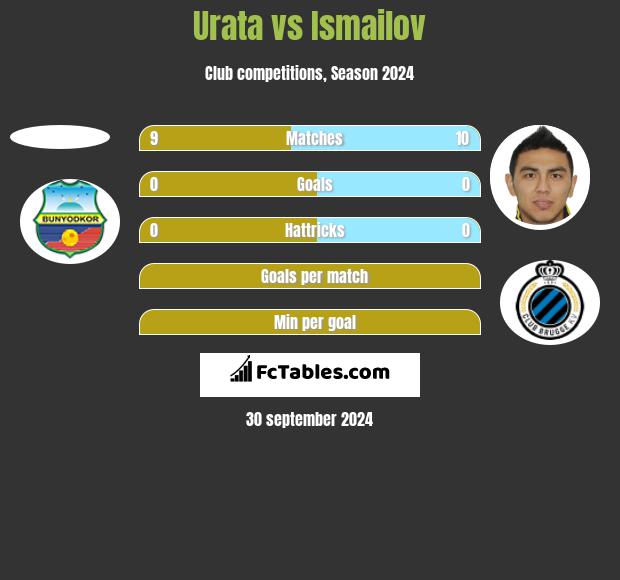 Urata vs Ismailov h2h player stats