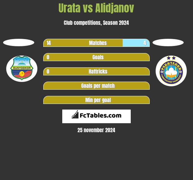 Urata vs Alidjanov h2h player stats