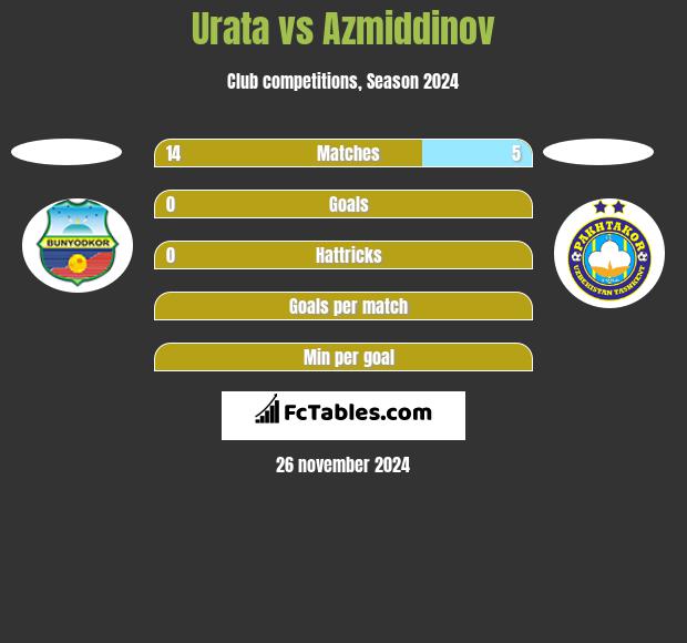 Urata vs Azmiddinov h2h player stats