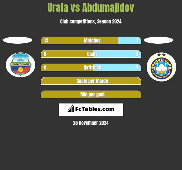 Urata vs Abdumajidov h2h player stats