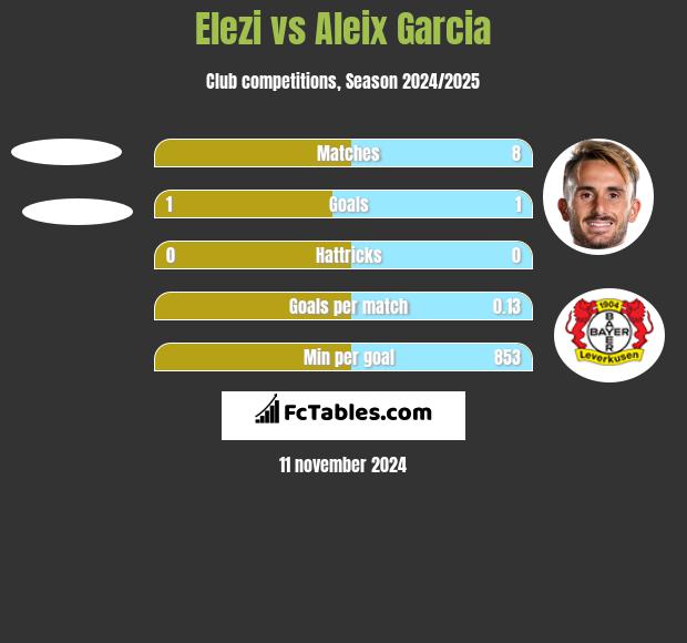 Elezi vs Aleix Garcia h2h player stats