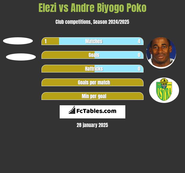 Elezi vs Andre Biyogo Poko h2h player stats