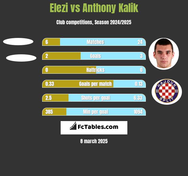 Elezi vs Anthony Kalik h2h player stats