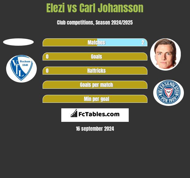 Elezi vs Carl Johansson h2h player stats