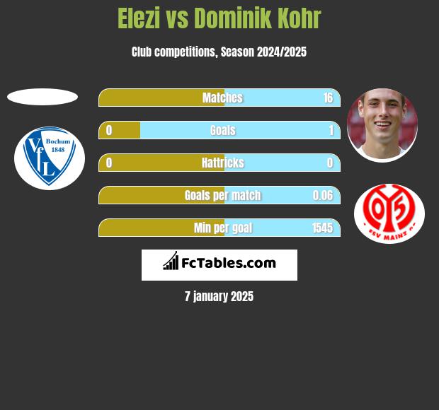 Elezi vs Dominik Kohr h2h player stats