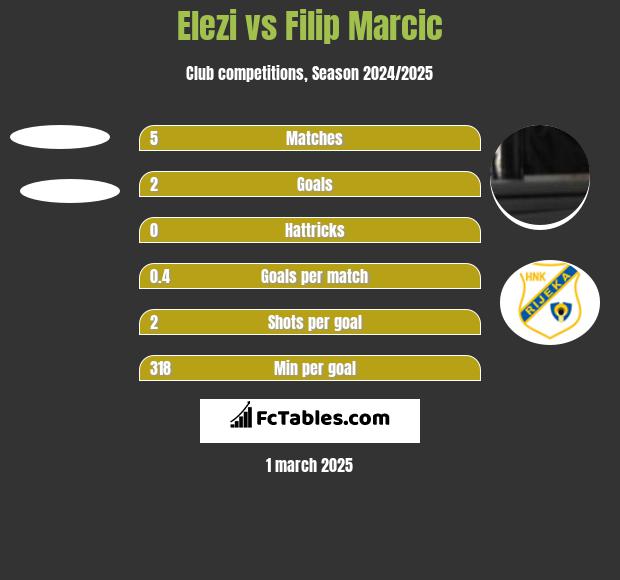 Elezi vs Filip Marcic h2h player stats