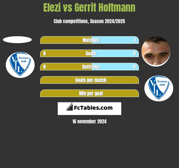 Elezi vs Gerrit Holtmann h2h player stats