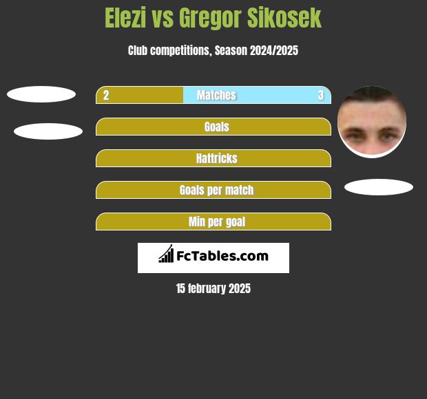 Elezi vs Gregor Sikosek h2h player stats