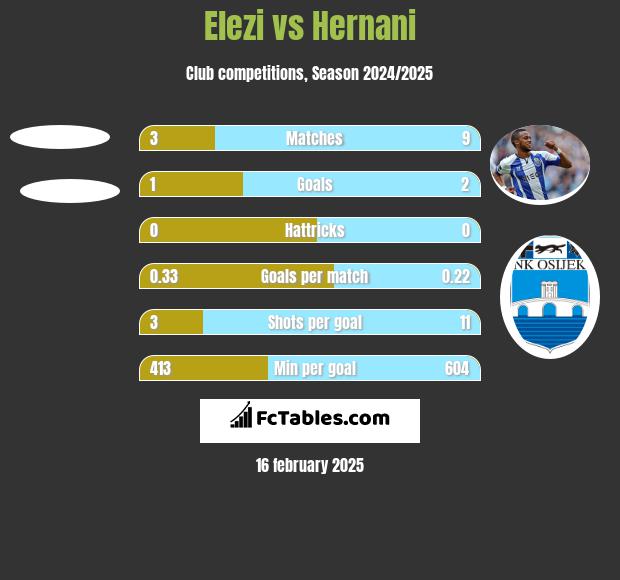 Elezi vs Hernani h2h player stats