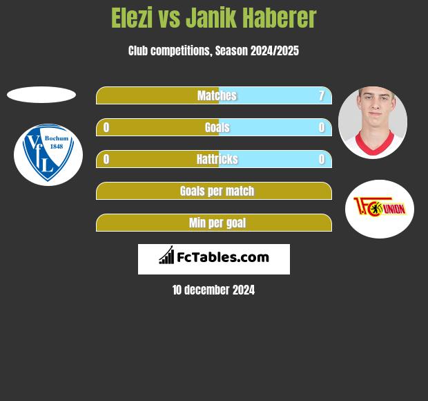 Elezi vs Janik Haberer h2h player stats