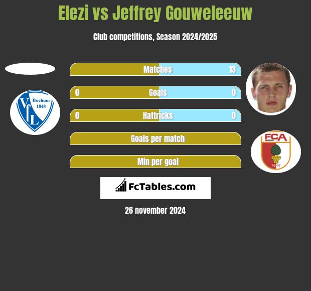 Elezi vs Jeffrey Gouweleeuw h2h player stats