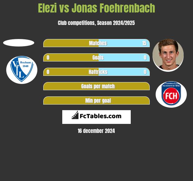 Elezi vs Jonas Foehrenbach h2h player stats