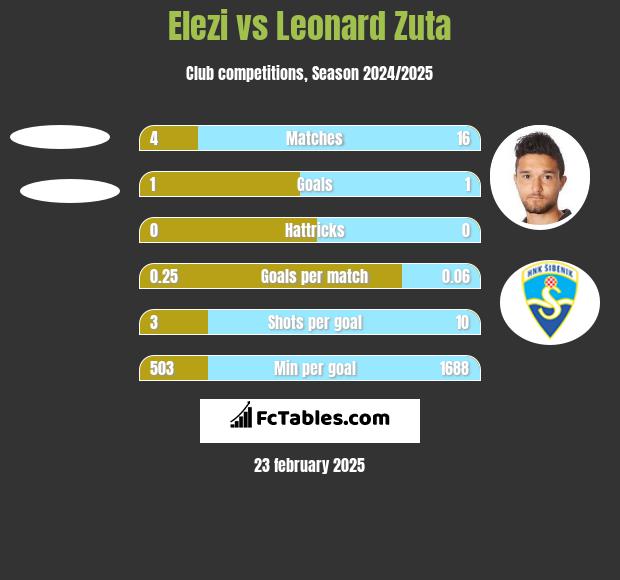 Elezi vs Leonard Zuta h2h player stats