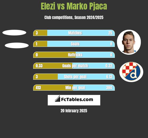 Elezi vs Marko Pjaca h2h player stats