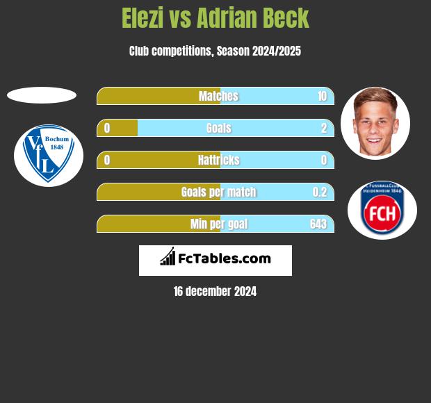 Elezi vs Adrian Beck h2h player stats