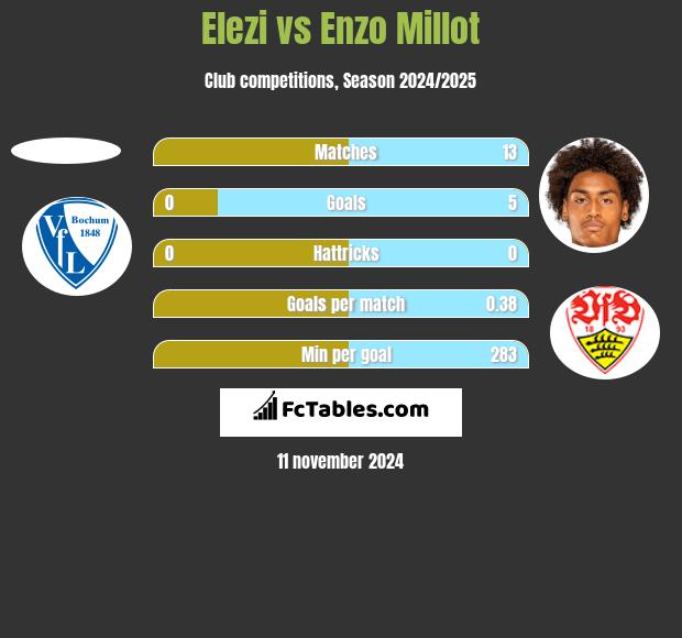 Elezi vs Enzo Millot h2h player stats