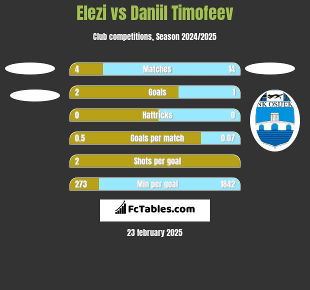 Elezi vs Daniil Timofeev h2h player stats