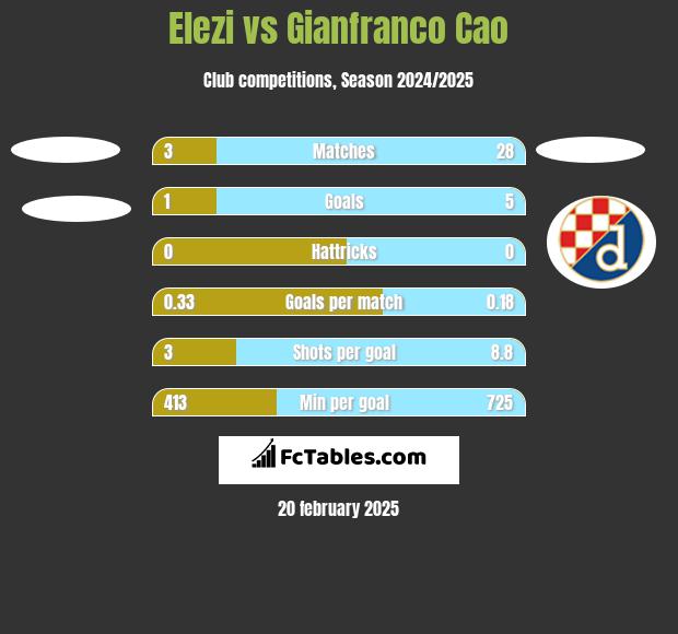 Elezi vs Gianfranco Cao h2h player stats