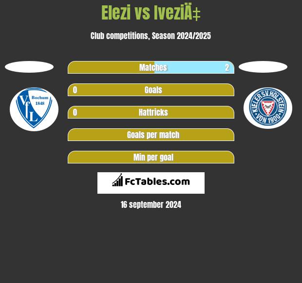 Elezi vs IveziÄ‡ h2h player stats