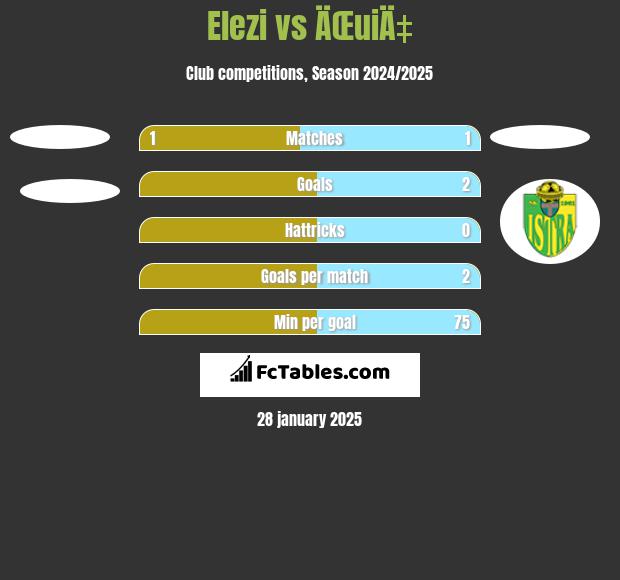 Elezi vs ÄŒuiÄ‡ h2h player stats