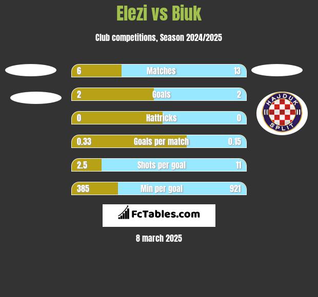 Elezi vs Biuk h2h player stats