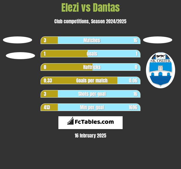 Elezi vs Dantas h2h player stats