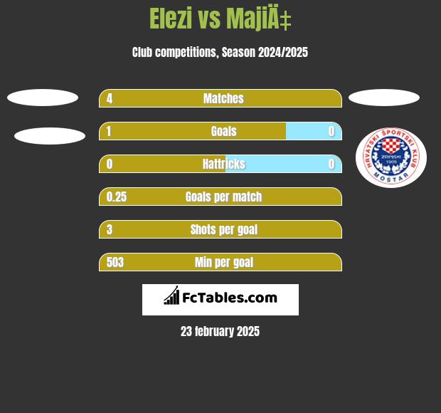 Elezi vs MajiÄ‡ h2h player stats