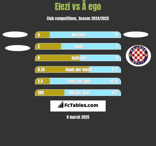 Elezi vs Å ego h2h player stats