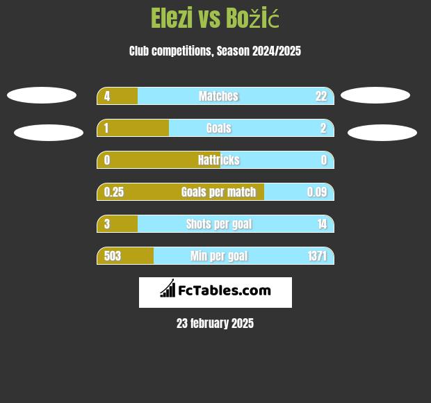 Elezi vs Božić h2h player stats