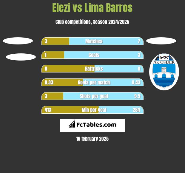 Elezi vs Lima Barros h2h player stats