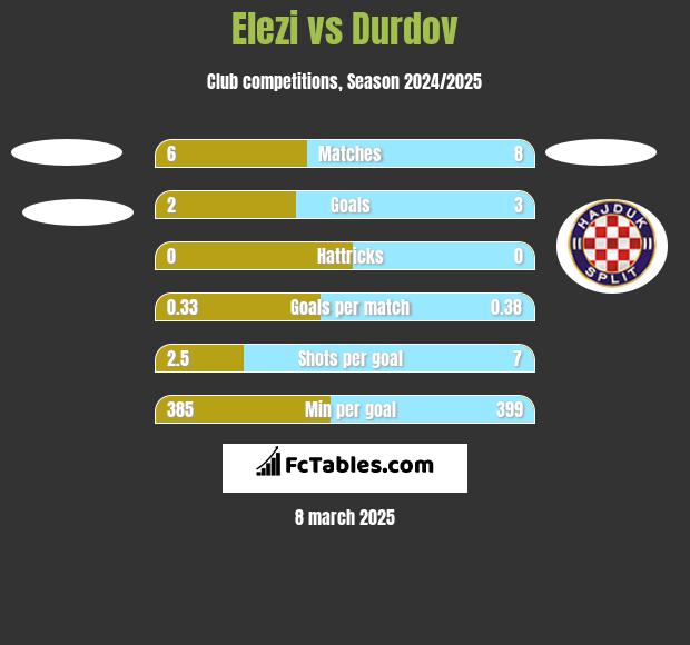 Elezi vs Durdov h2h player stats