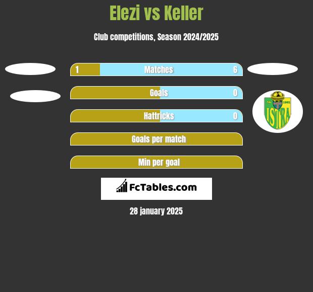 Elezi vs Keller h2h player stats