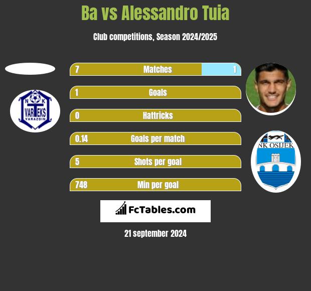 Ba vs Alessandro Tuia h2h player stats