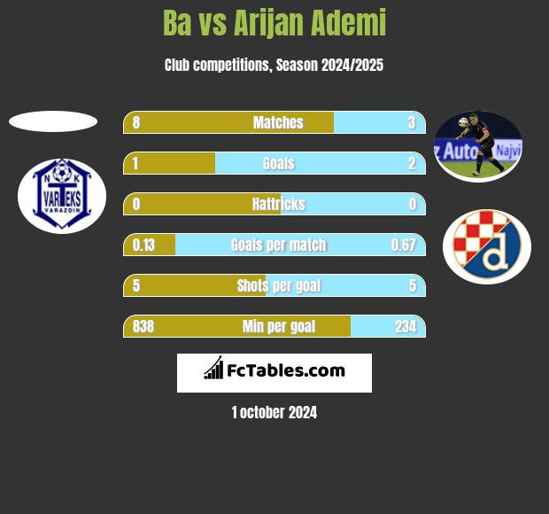 Ba vs Arijan Ademi h2h player stats