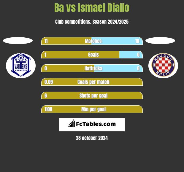 Ba vs Ismael Diallo h2h player stats