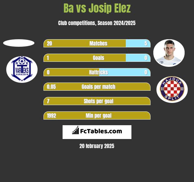 Ba vs Josip Elez h2h player stats