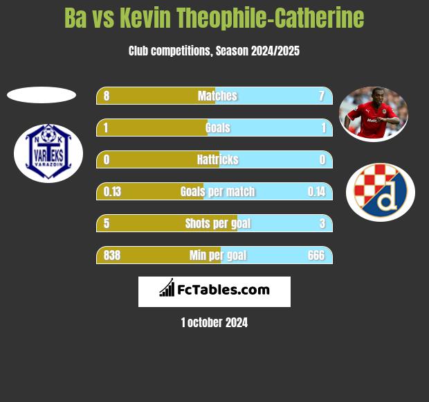 Ba vs Kevin Theophile-Catherine h2h player stats