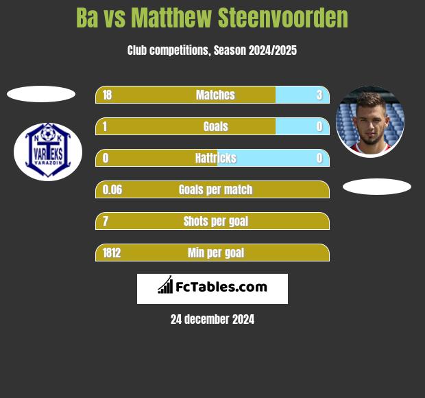 Ba vs Matthew Steenvoorden h2h player stats