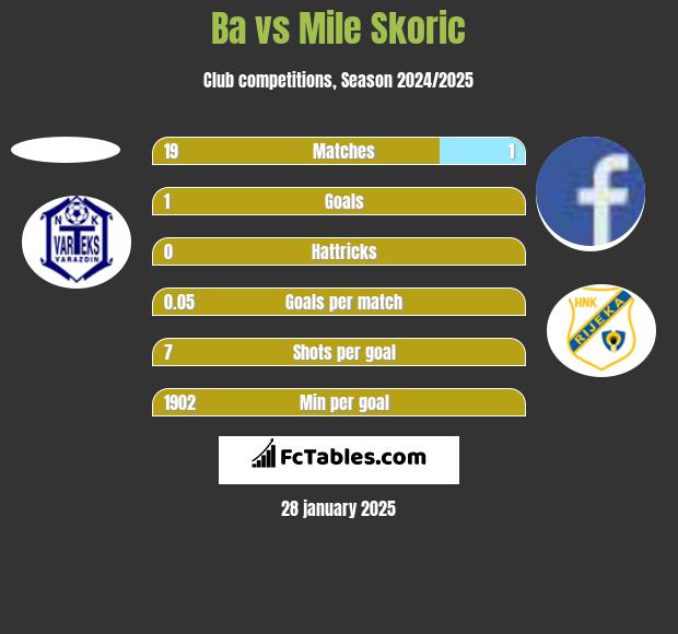 Ba vs Mile Skoric h2h player stats