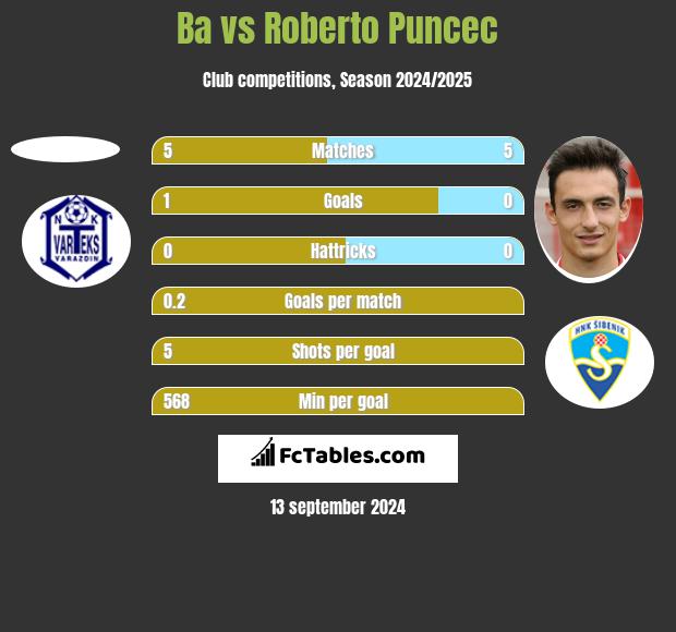 Ba vs Roberto Puncec h2h player stats