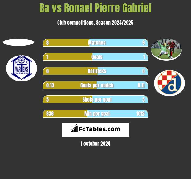 Ba vs Ronael Pierre Gabriel h2h player stats