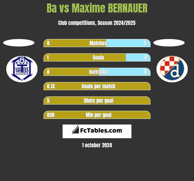 Ba vs Maxime BERNAUER h2h player stats