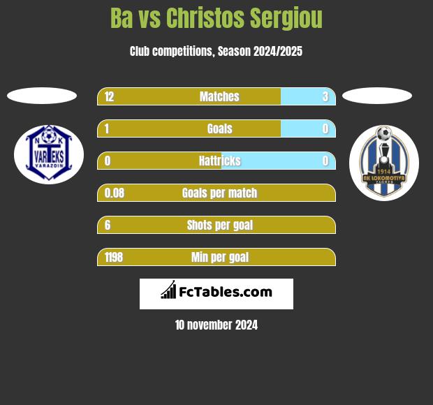 Ba vs Christos Sergiou h2h player stats